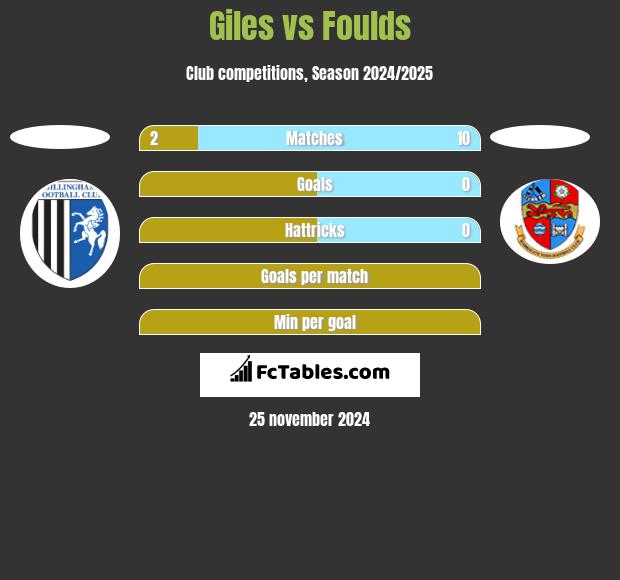 Giles vs Foulds h2h player stats