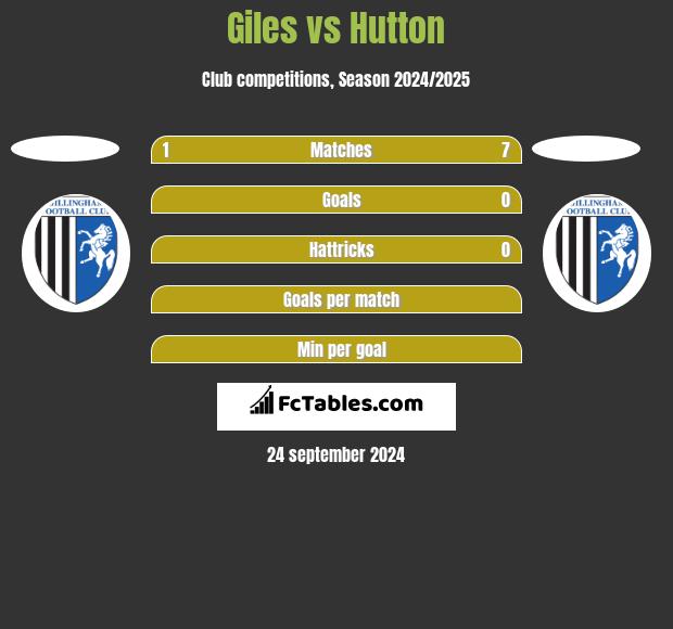 Giles vs Hutton h2h player stats