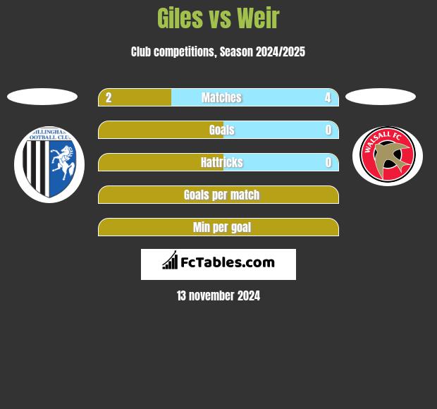 Giles vs Weir h2h player stats