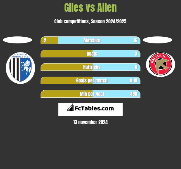 Giles vs Allen h2h player stats