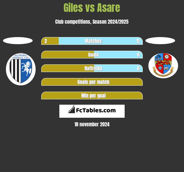 Giles vs Asare h2h player stats