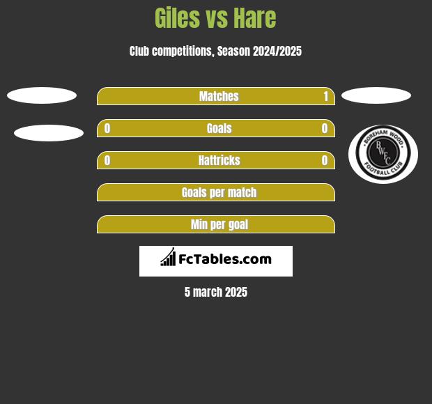 Giles vs Hare h2h player stats