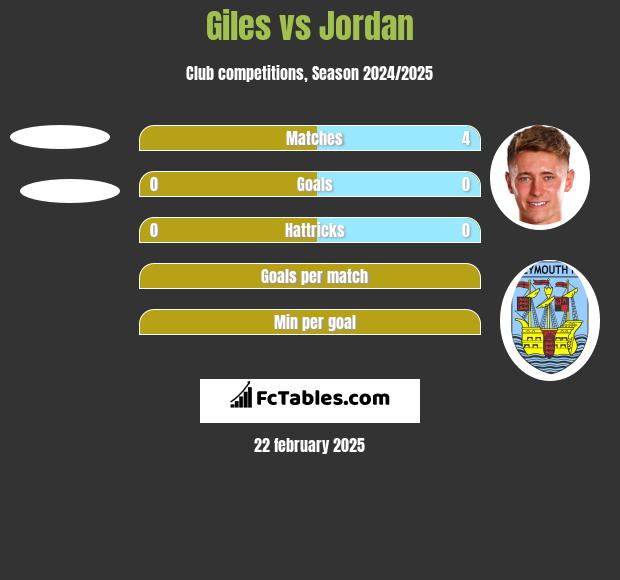 Giles vs Jordan h2h player stats