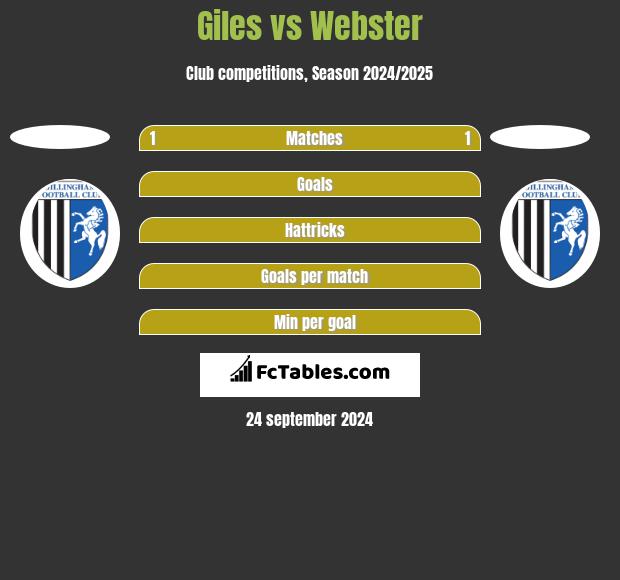 Giles vs Webster h2h player stats