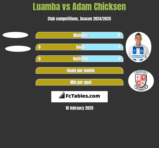 Luamba vs Adam Chicksen h2h player stats