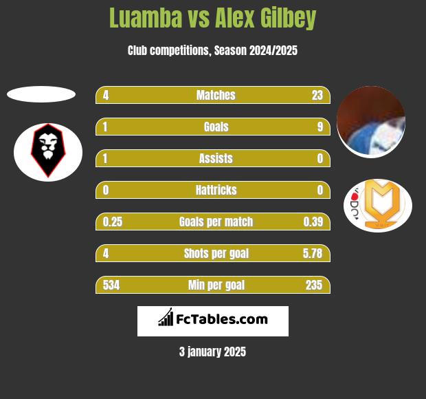 Luamba vs Alex Gilbey h2h player stats