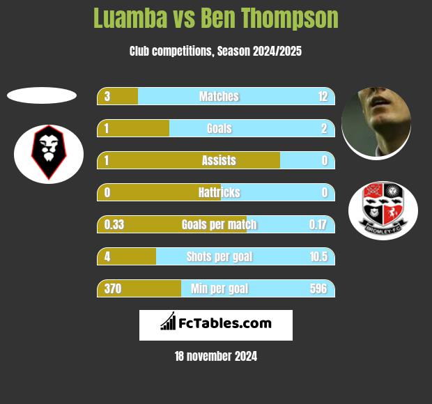 Luamba vs Ben Thompson h2h player stats