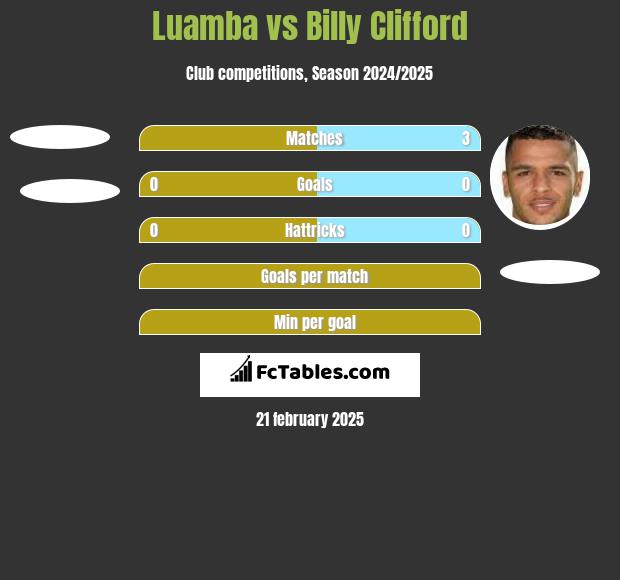 Luamba vs Billy Clifford h2h player stats