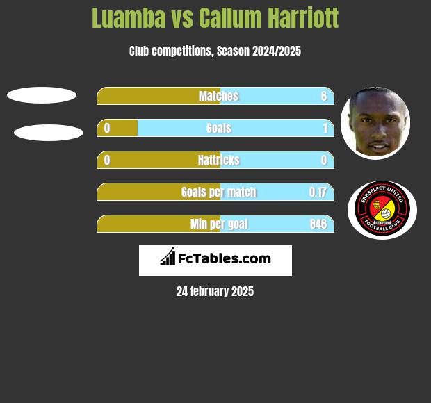 Luamba vs Callum Harriott h2h player stats