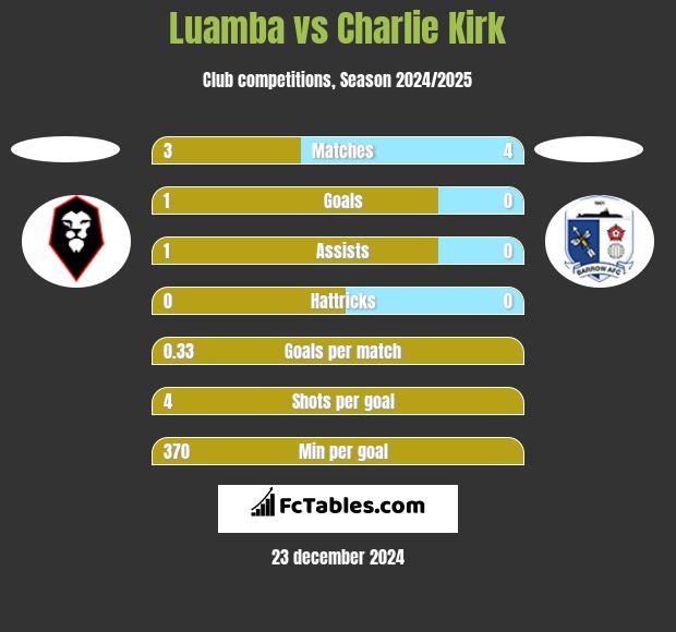 Luamba vs Charlie Kirk h2h player stats