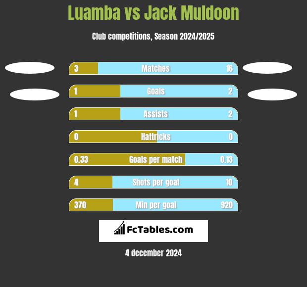 Luamba vs Jack Muldoon h2h player stats