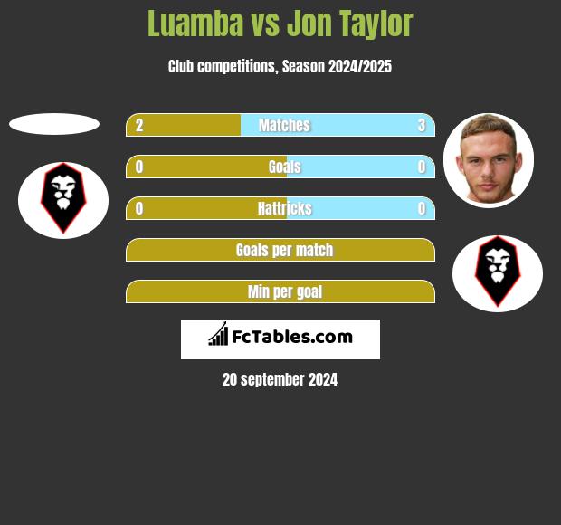 Luamba vs Jon Taylor h2h player stats