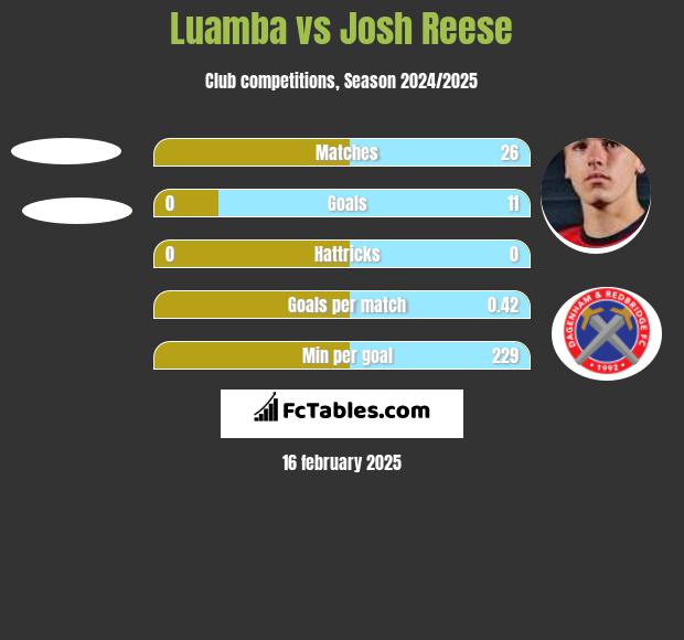 Luamba vs Josh Reese h2h player stats