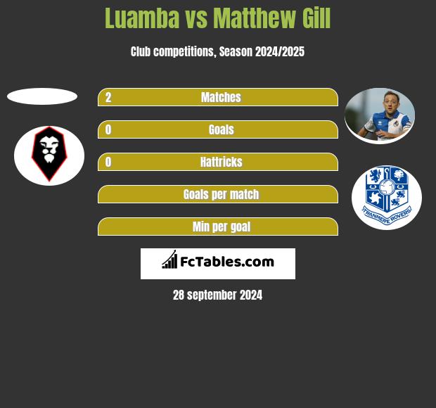 Luamba vs Matthew Gill h2h player stats