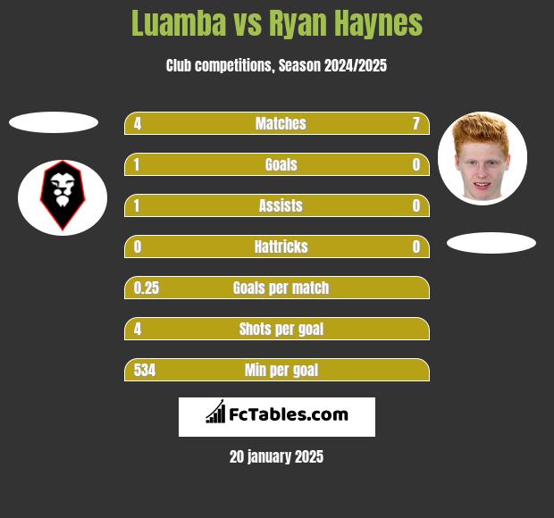 Luamba vs Ryan Haynes h2h player stats