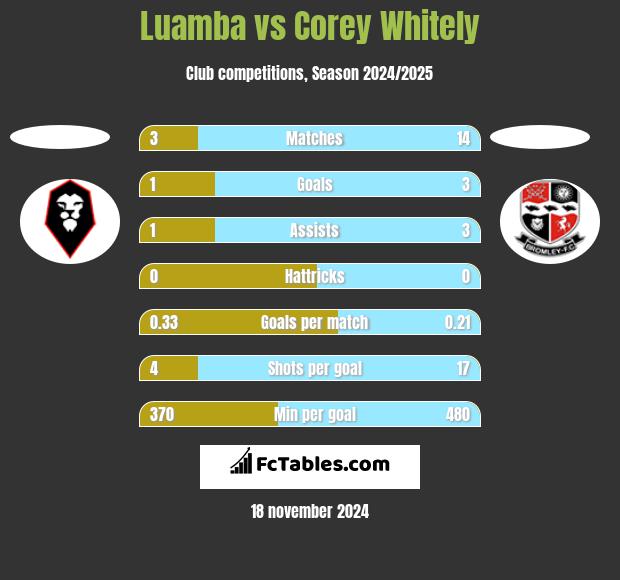 Luamba vs Corey Whitely h2h player stats