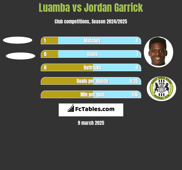 Luamba vs Jordan Garrick h2h player stats