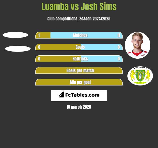 Luamba vs Josh Sims h2h player stats