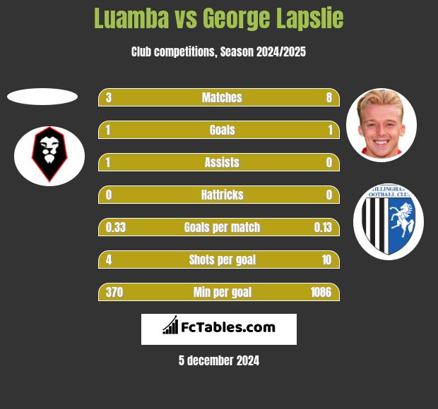 Luamba vs George Lapslie h2h player stats