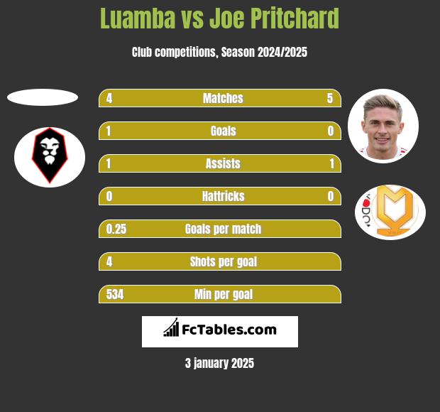 Luamba vs Joe Pritchard h2h player stats