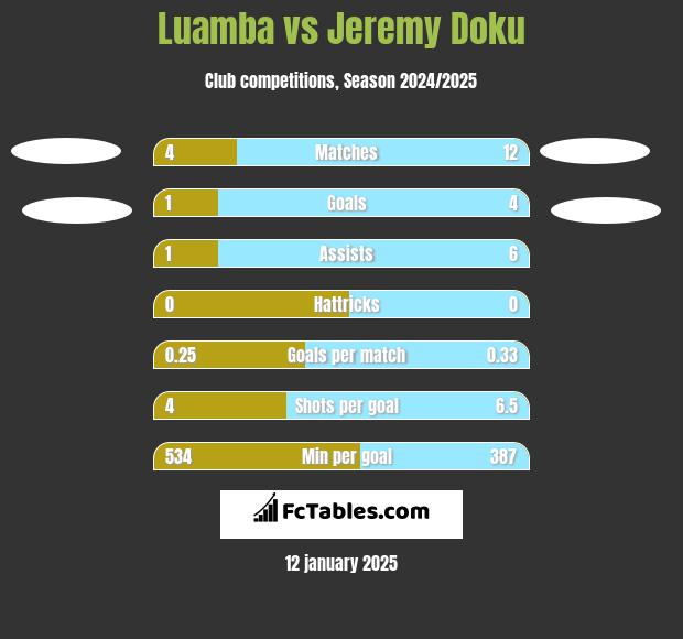 Luamba vs Jeremy Doku h2h player stats