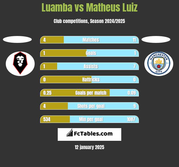 Luamba vs Matheus Luiz h2h player stats