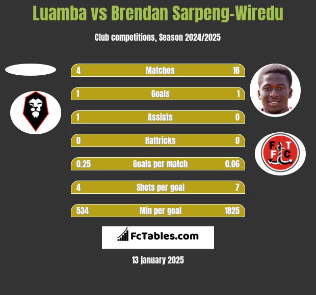 Luamba vs Brendan Sarpeng-Wiredu h2h player stats