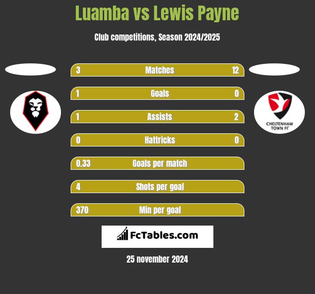 Luamba vs Lewis Payne h2h player stats