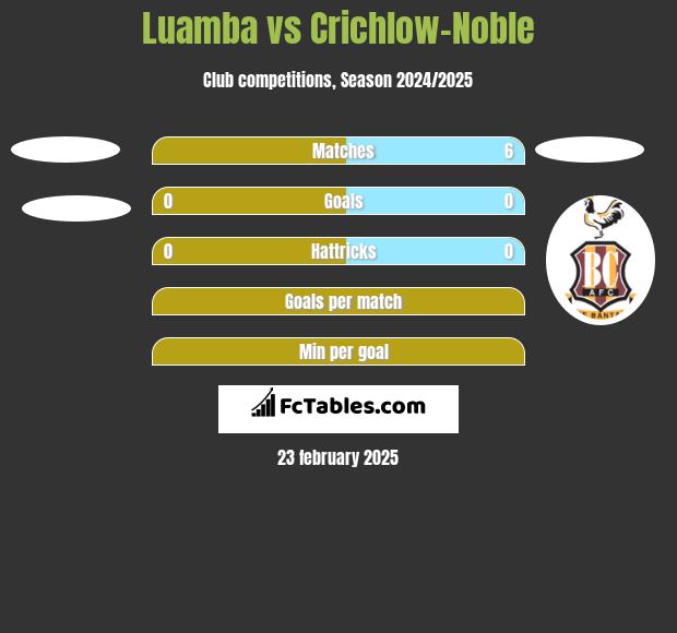 Luamba vs Crichlow-Noble h2h player stats