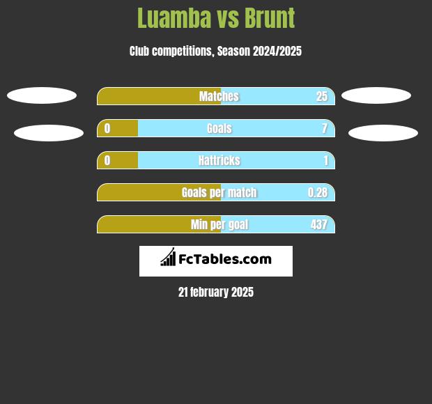 Luamba vs Brunt h2h player stats