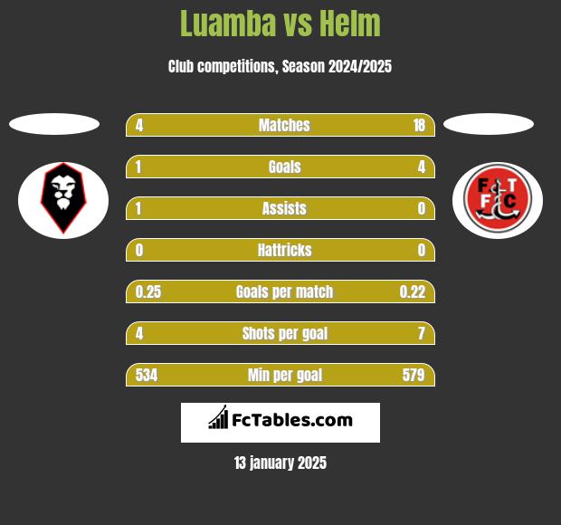 Luamba vs Helm h2h player stats