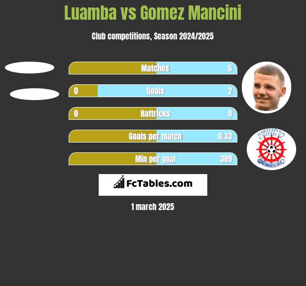 Luamba vs Gomez Mancini h2h player stats