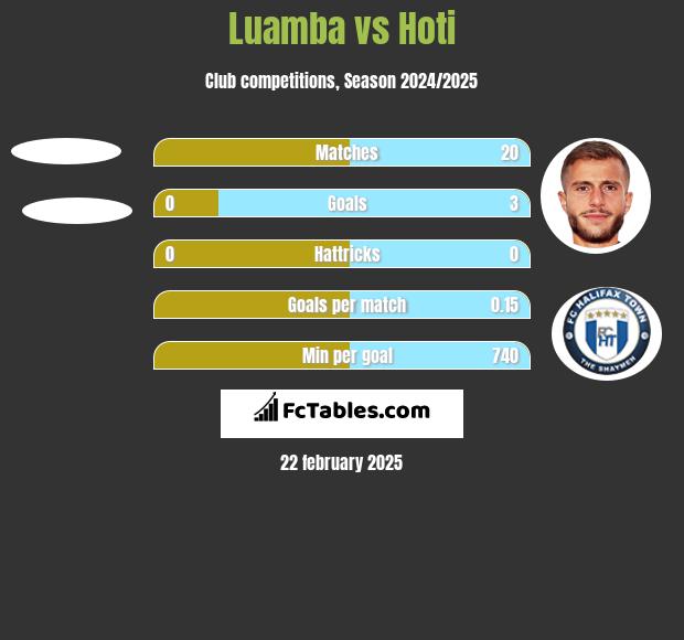 Luamba vs Hoti h2h player stats