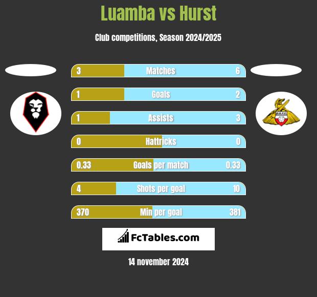 Luamba vs Hurst h2h player stats