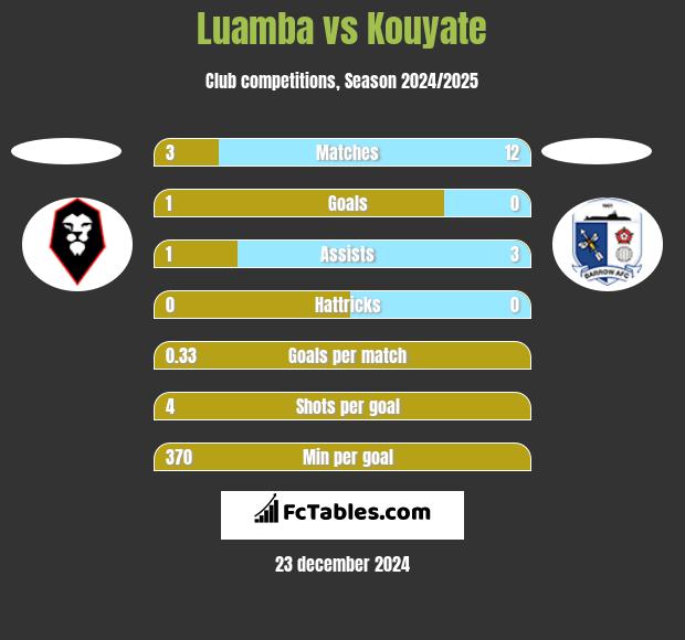 Luamba vs Kouyate h2h player stats