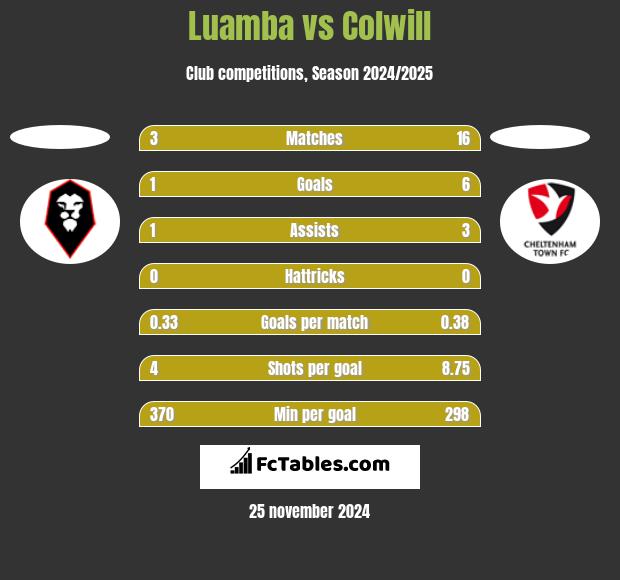 Luamba vs Colwill h2h player stats