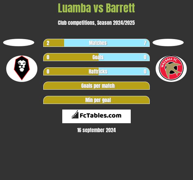 Luamba vs Barrett h2h player stats