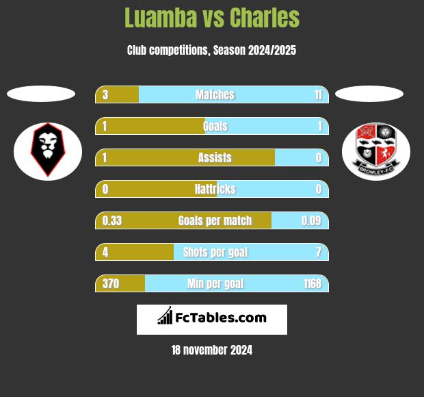 Luamba vs Charles h2h player stats