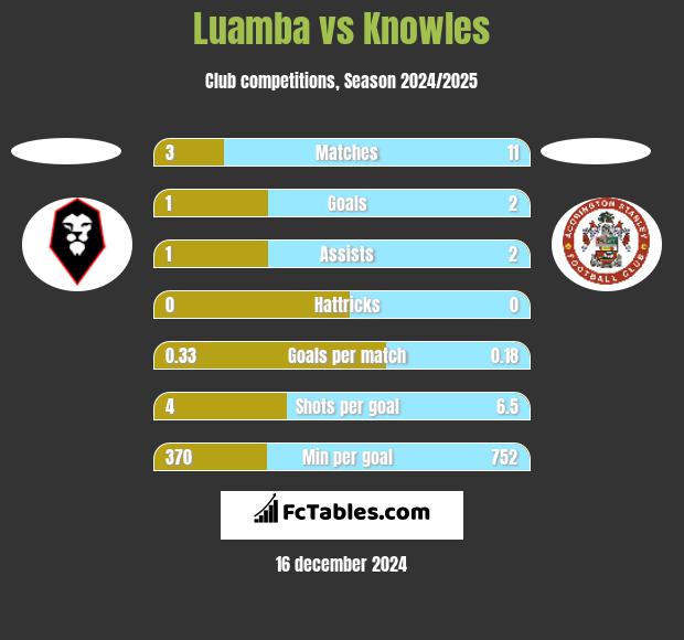 Luamba vs Knowles h2h player stats