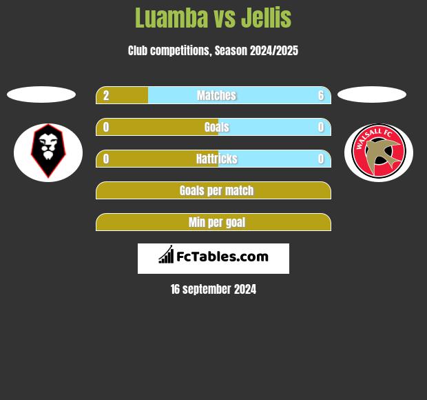 Luamba vs Jellis h2h player stats