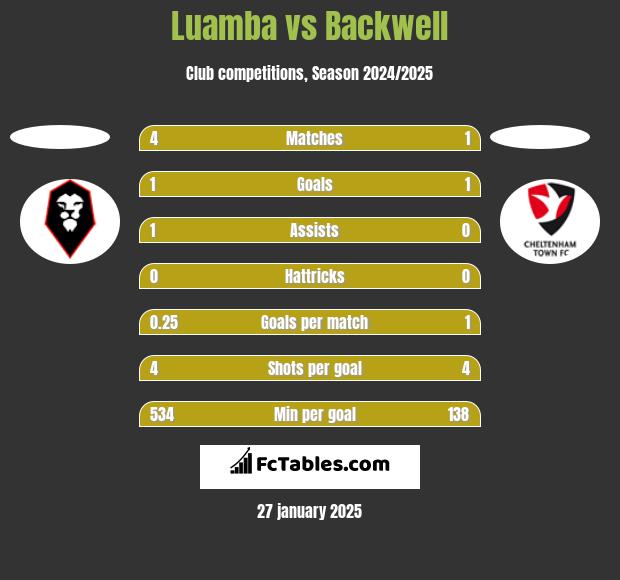 Luamba vs Backwell h2h player stats