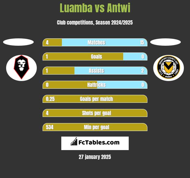 Luamba vs Antwi h2h player stats