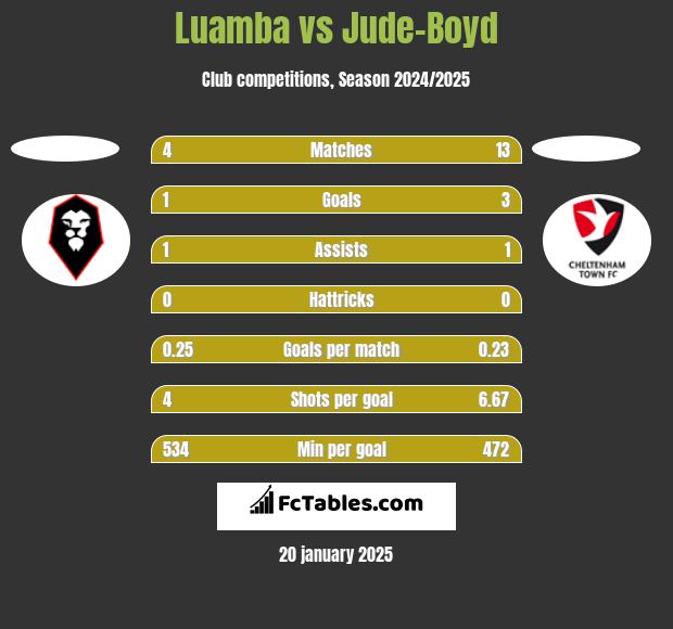 Luamba vs Jude-Boyd h2h player stats