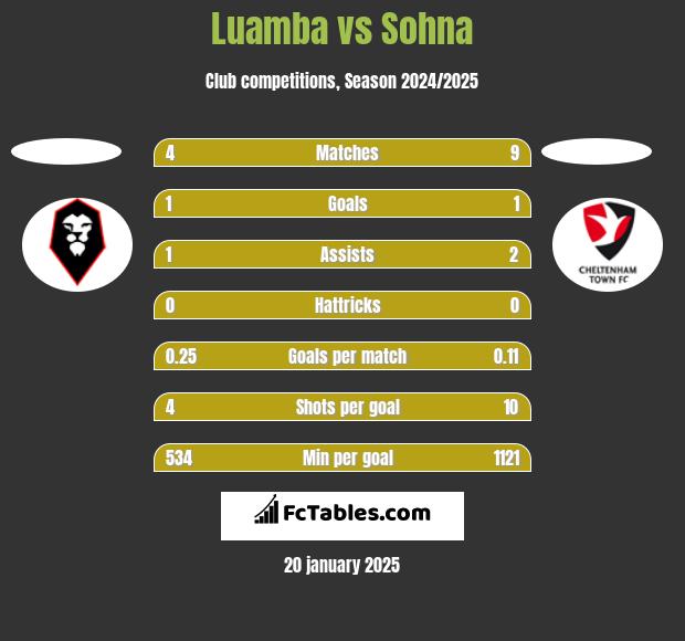 Luamba vs Sohna h2h player stats