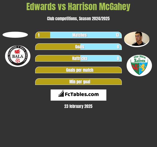 Edwards vs Harrison McGahey h2h player stats