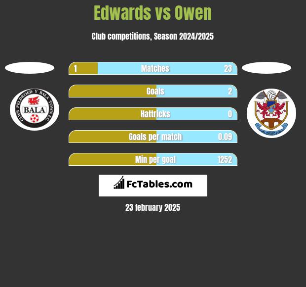 Edwards vs Owen h2h player stats