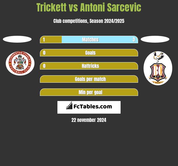 Trickett vs Antoni Sarcevic h2h player stats