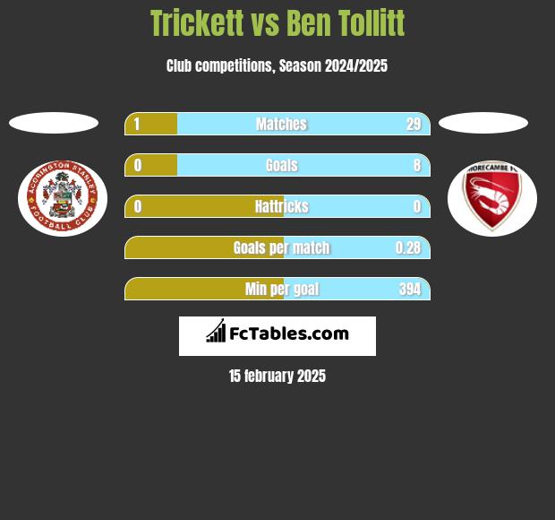 Trickett vs Ben Tollitt h2h player stats