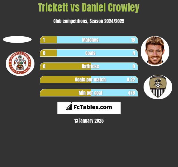 Trickett vs Daniel Crowley h2h player stats