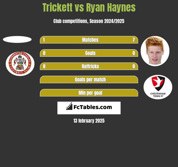 Trickett vs Ryan Haynes h2h player stats